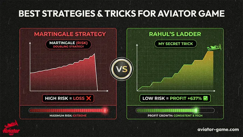 Aviator Winning Strategies Chart: Martingale Doubling Strategy (High Risk) vs Rahul's Ladder Trick (Profit). Best Tactics for Aviator India App.